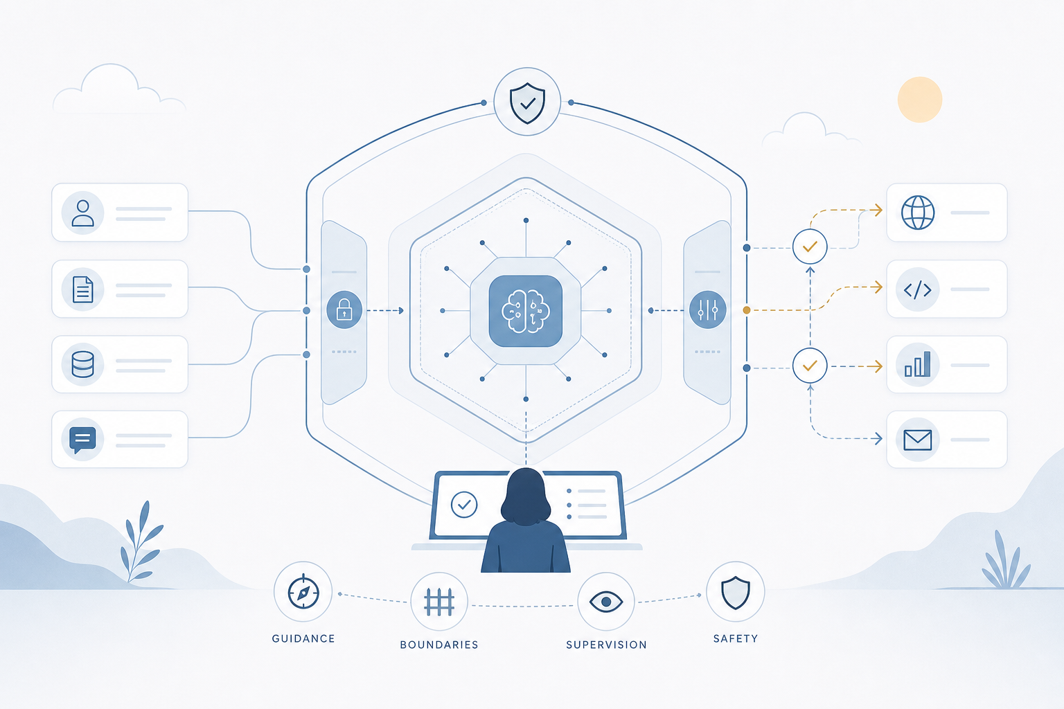 An agent system shaped by boundaries, guardrails, approval gates, and guided actions.