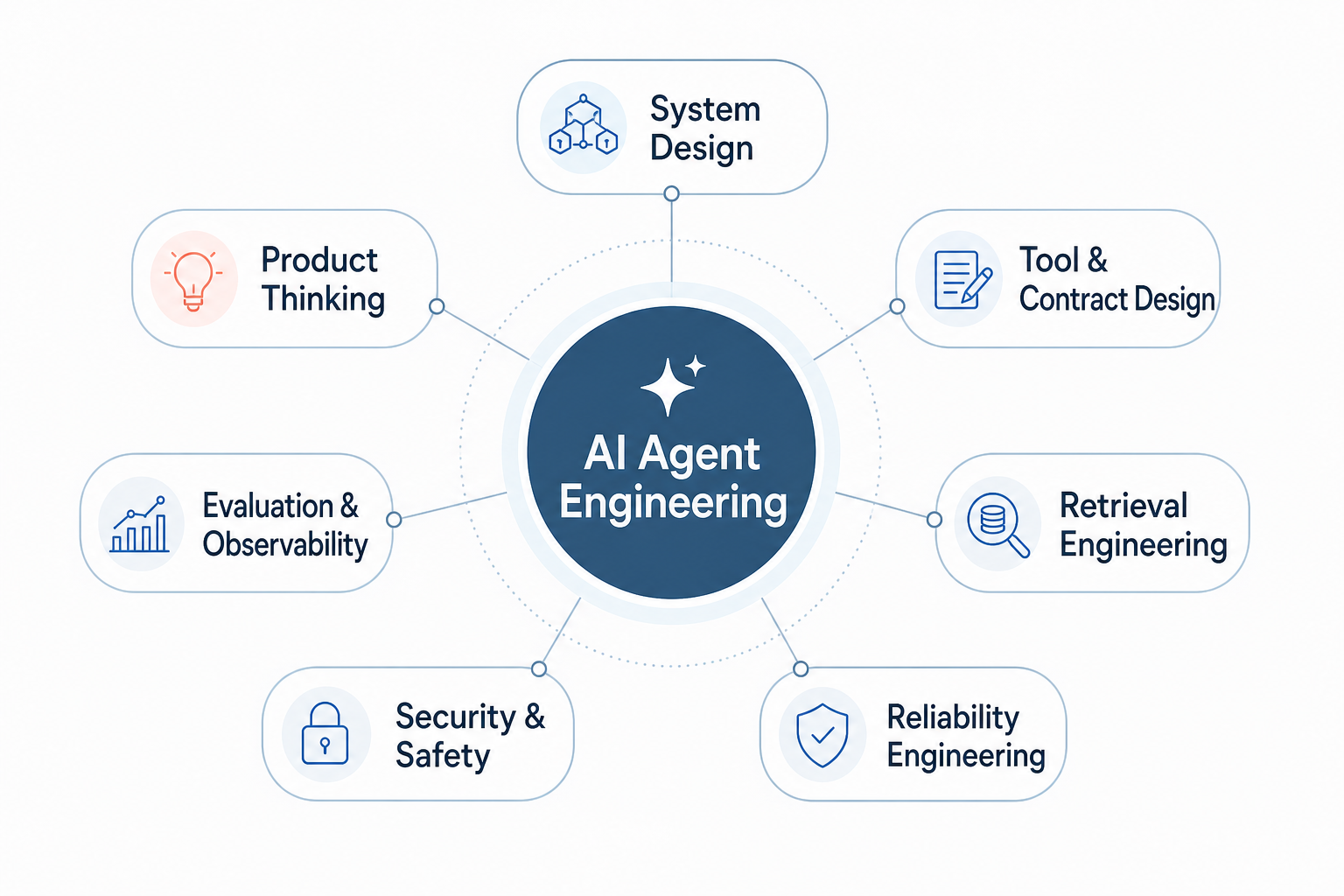 A mind map of the seven skills needed to build AI agents.