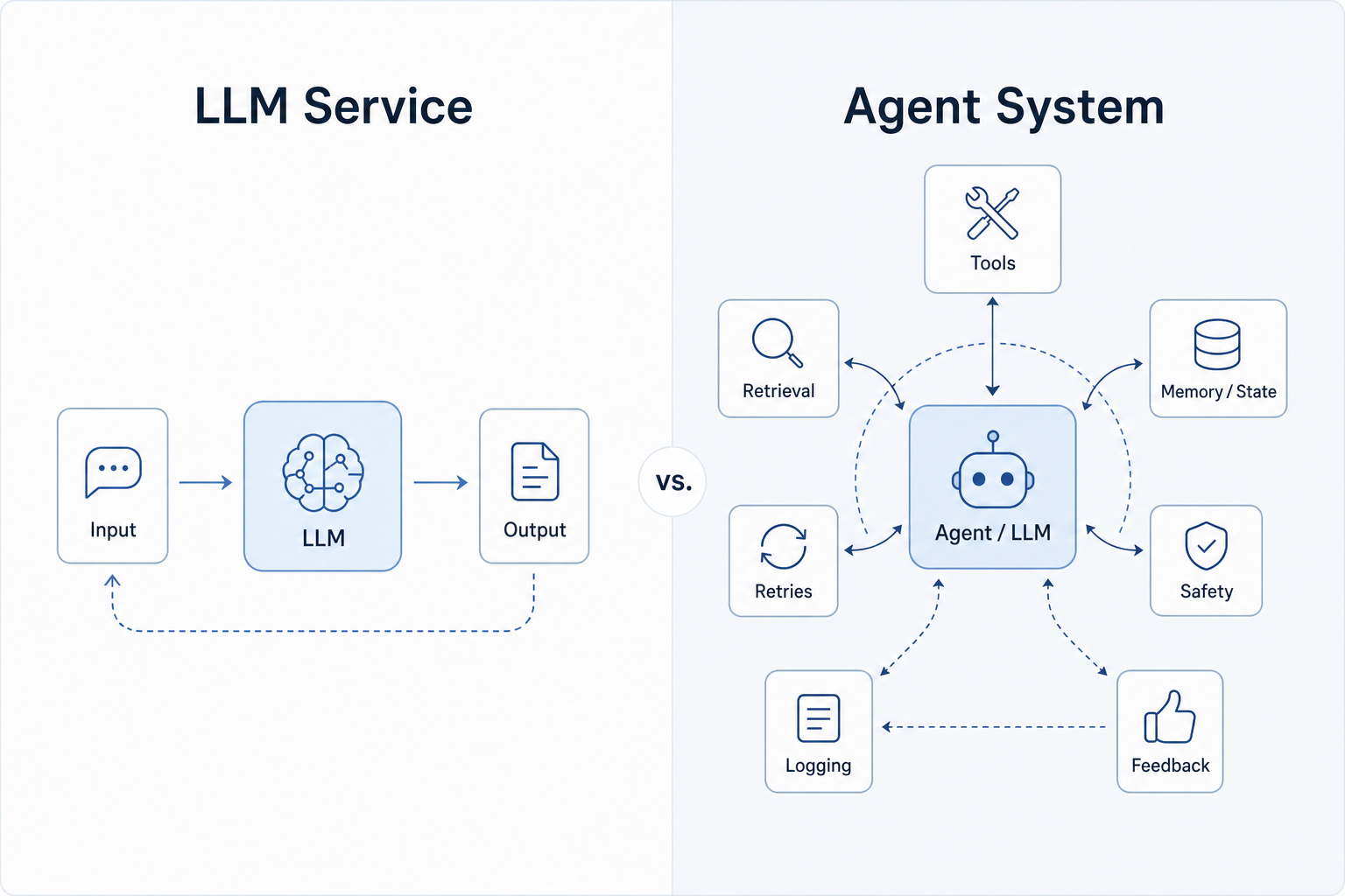 A side-by-side comparison of a simple LLM service and a fuller agent system.